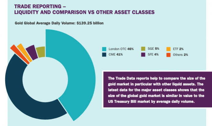 Le volume des échanges d'or dans le monde atteint 139 milliards de dollars/jour
